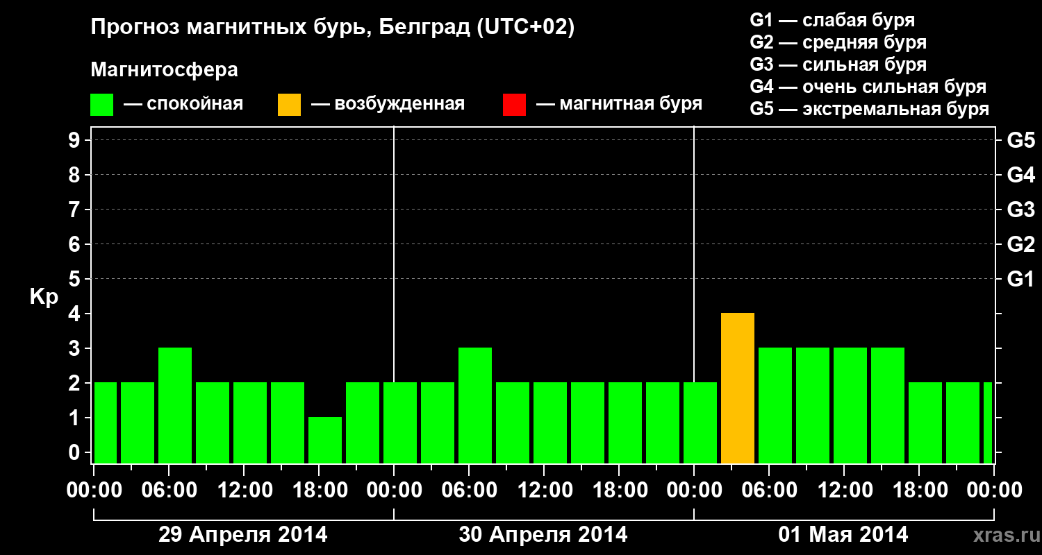 Прогноз геомагнитного индекса&nbsp;Kp