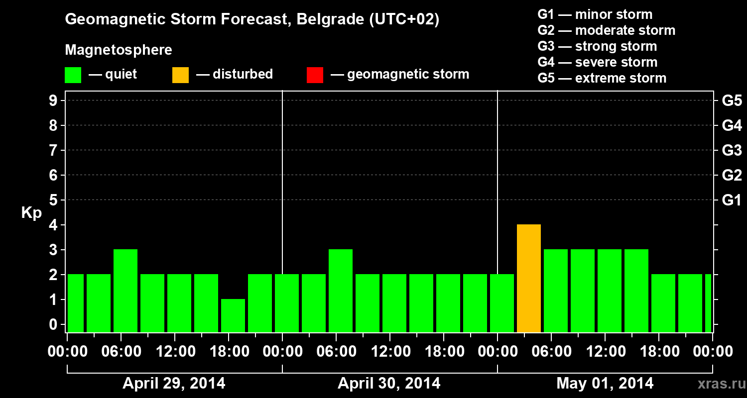 Forecast of the geomagnetic index&nbsp;Kp