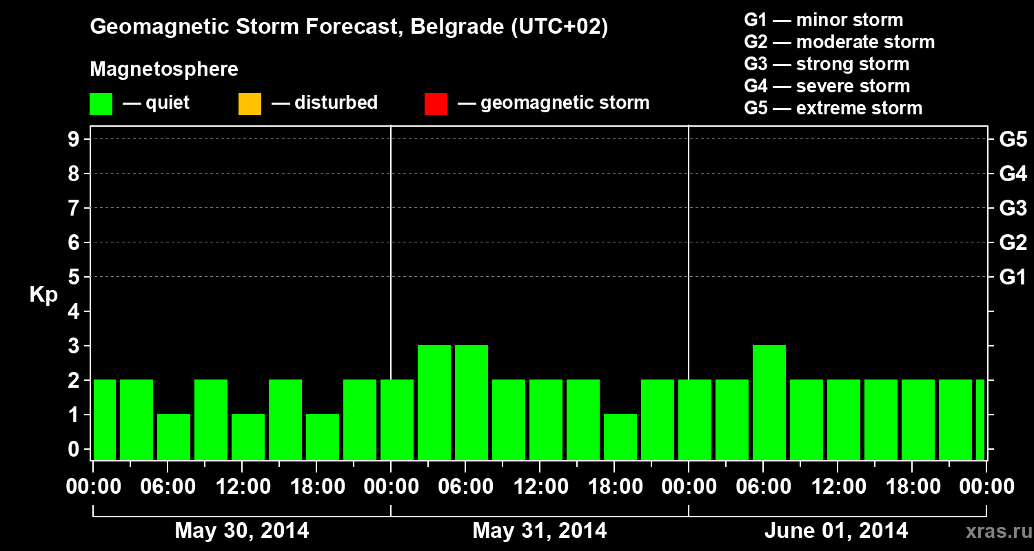 Forecast of the geomagnetic index&nbsp;Kp