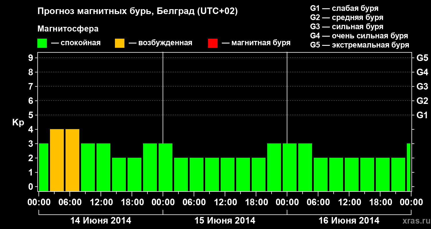 Прогноз геомагнитного индекса&nbsp;Kp
