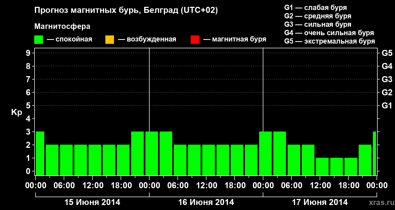 Прогноз геомагнитного индекса&nbsp;Kp