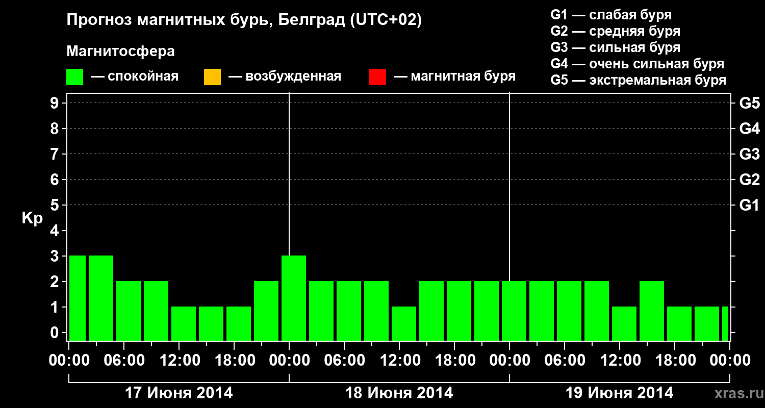 Прогноз геомагнитного индекса&nbsp;Kp