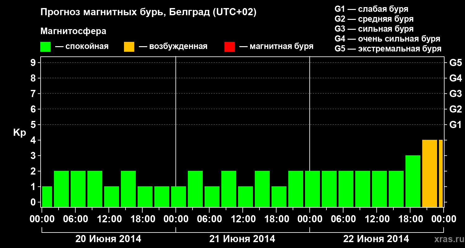 Прогноз геомагнитного индекса&nbsp;Kp