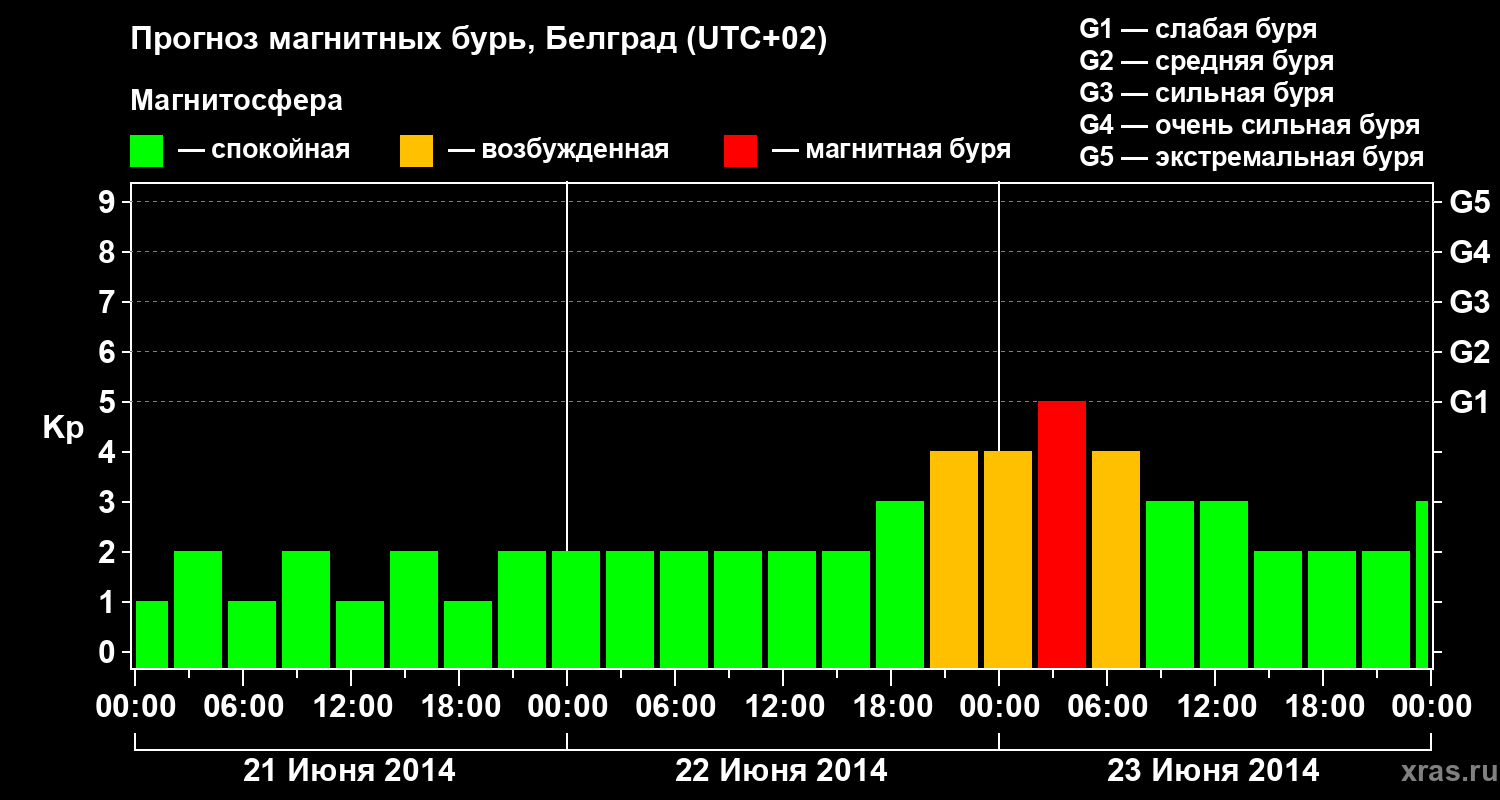 Прогноз геомагнитного индекса&nbsp;Kp
