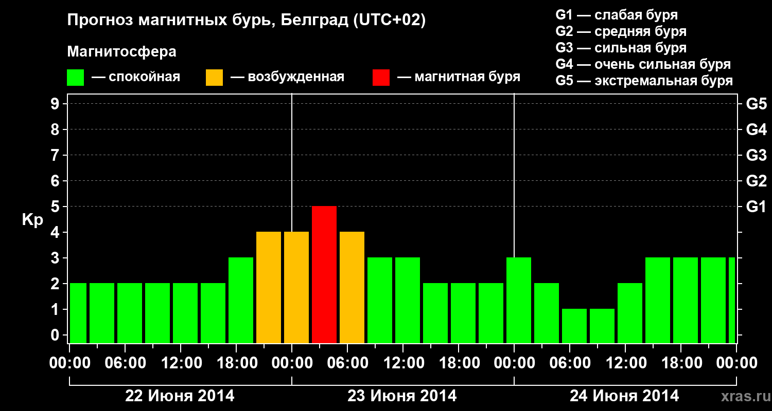Прогноз геомагнитного индекса&nbsp;Kp