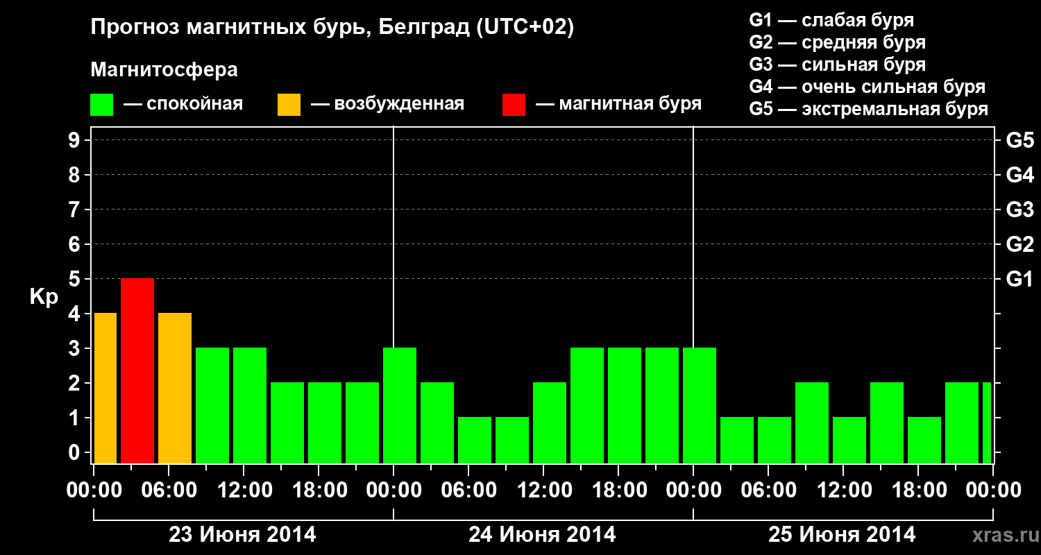 Прогноз геомагнитного индекса&nbsp;Kp