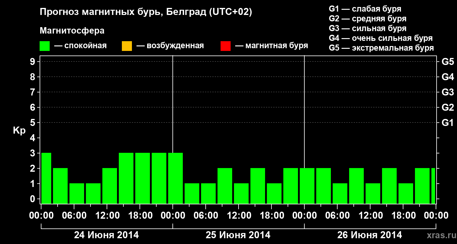 Прогноз геомагнитного индекса&nbsp;Kp