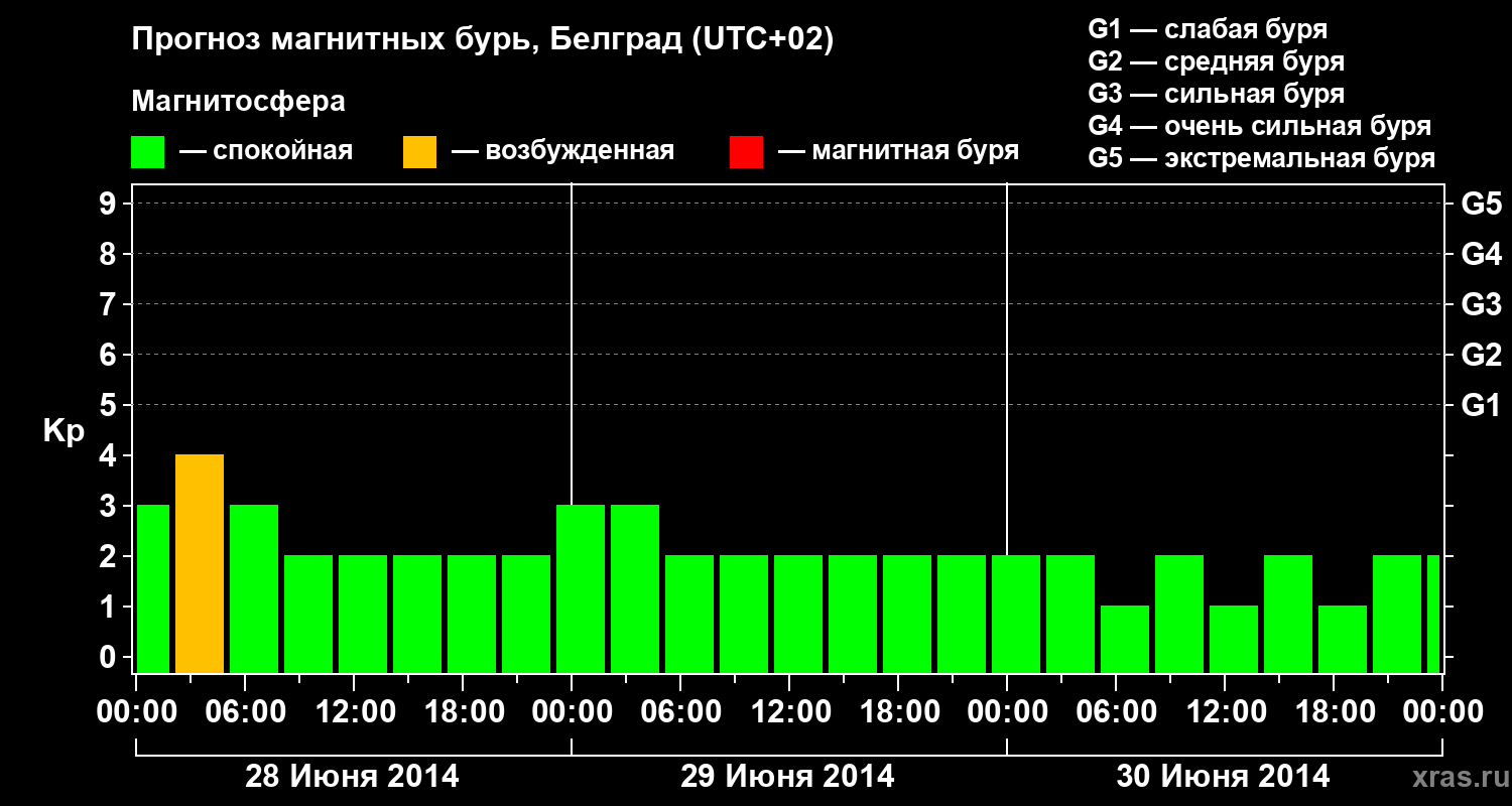 Прогноз геомагнитного индекса&nbsp;Kp