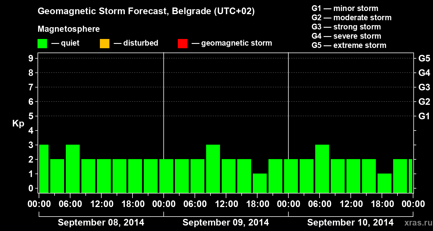 Forecast of the geomagnetic index&nbsp;Kp