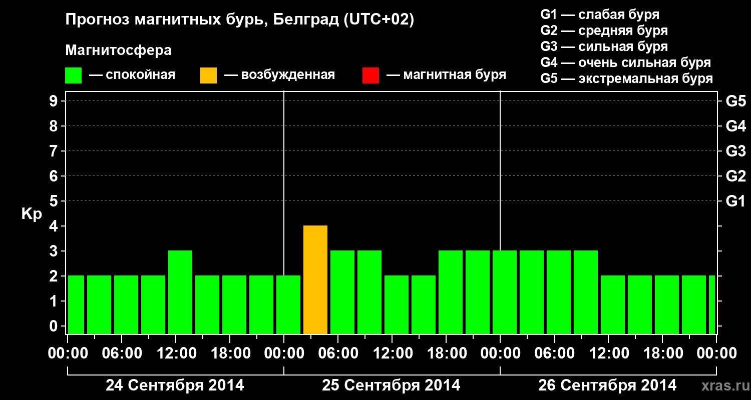 Прогноз геомагнитного индекса&nbsp;Kp