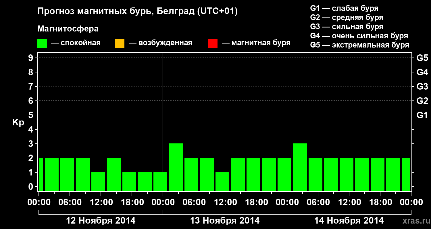 Прогноз геомагнитного индекса&nbsp;Kp