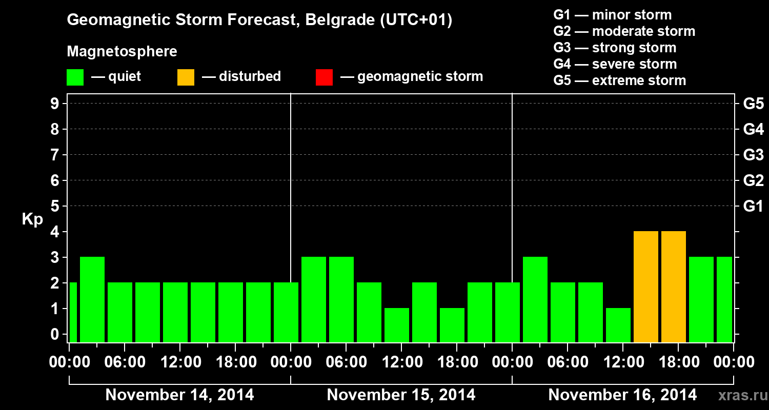 Forecast of the geomagnetic index&nbsp;Kp