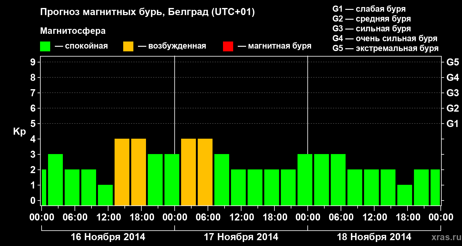 Прогноз геомагнитного индекса&nbsp;Kp