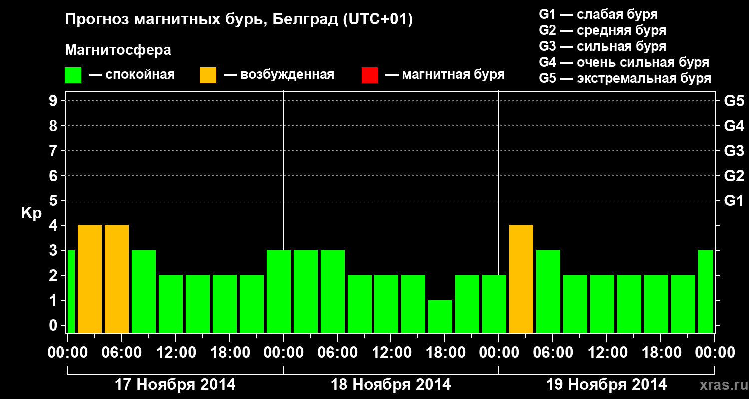 Прогноз геомагнитного индекса&nbsp;Kp