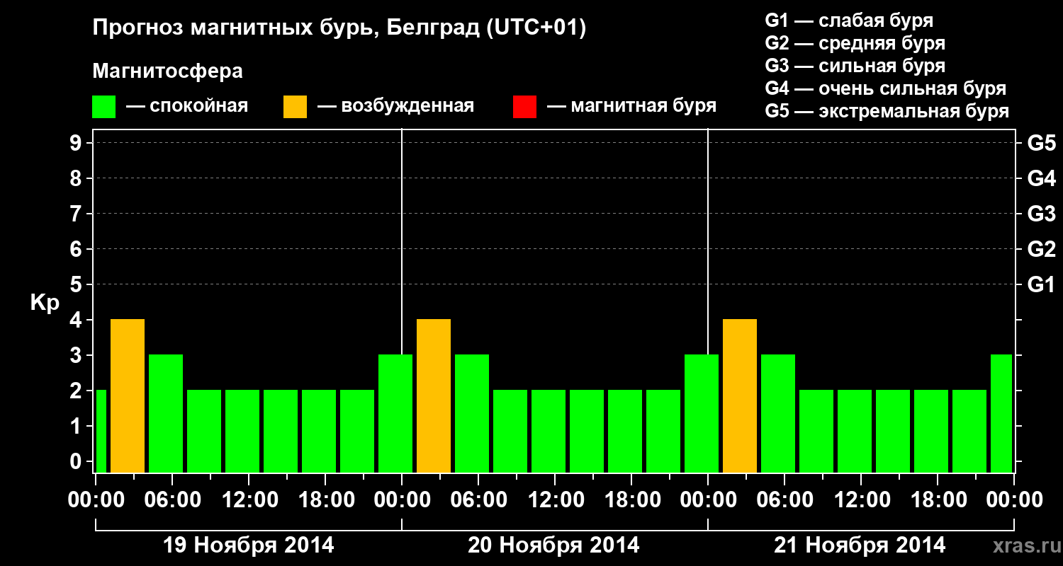 Прогноз геомагнитного индекса Kp