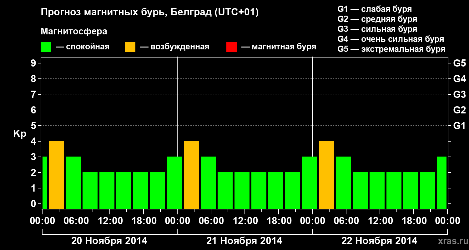Прогноз геомагнитного индекса&nbsp;Kp