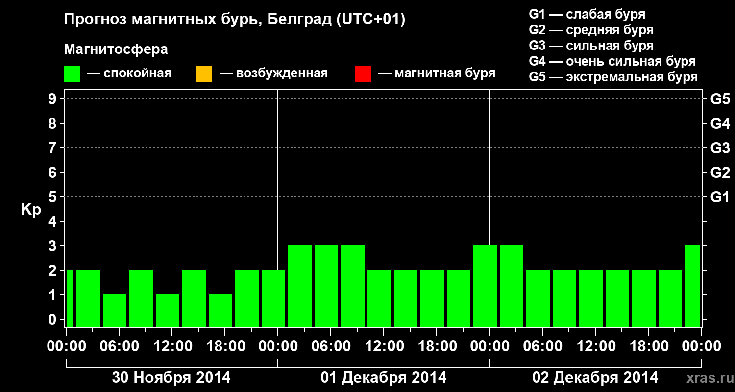 Прогноз геомагнитного индекса&nbsp;Kp