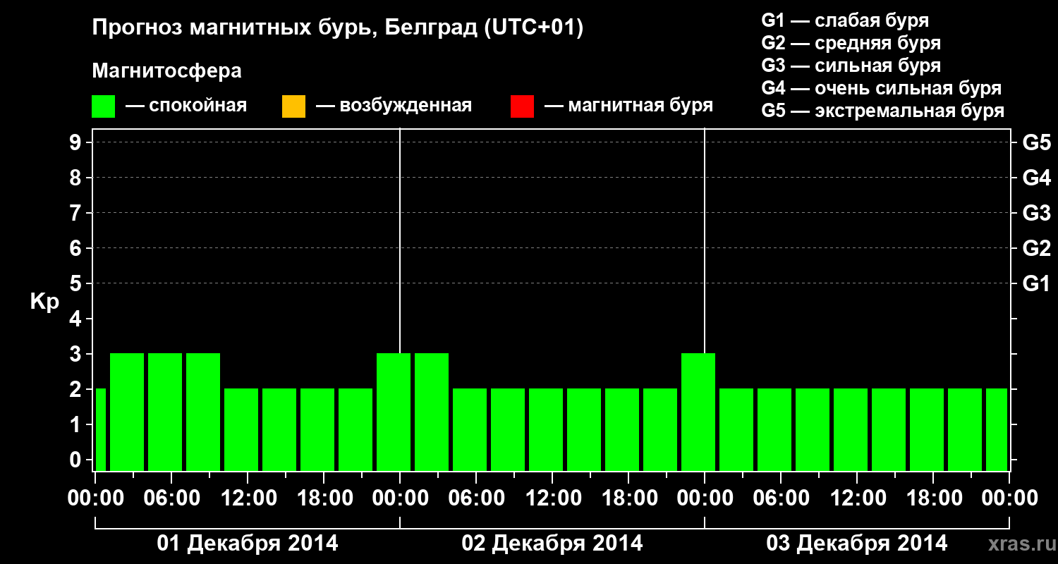 Прогноз геомагнитного индекса&nbsp;Kp