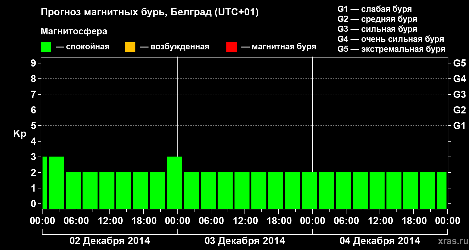 Прогноз геомагнитного индекса&nbsp;Kp