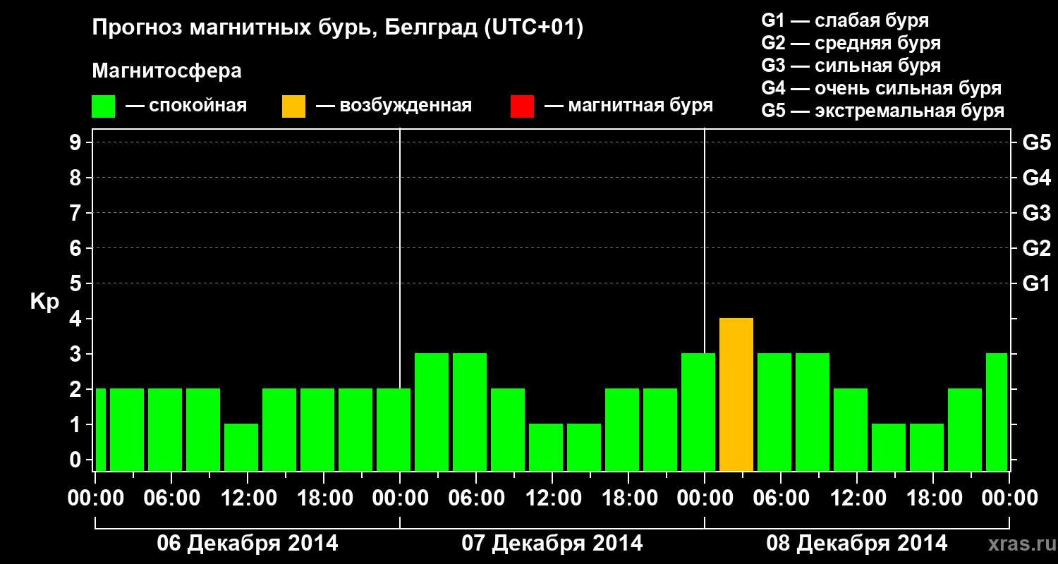 Прогноз геомагнитного индекса Kp