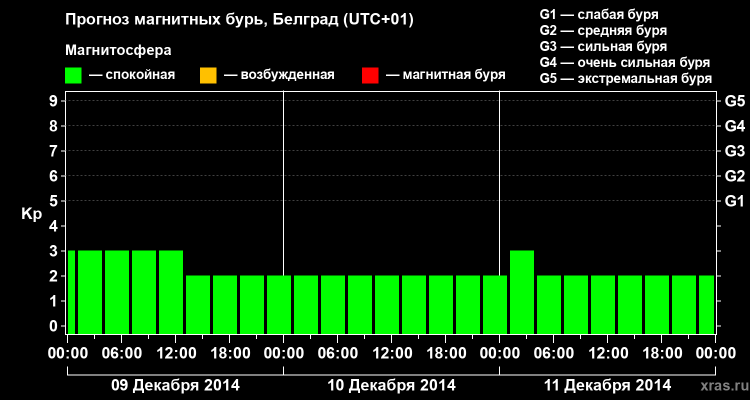 Прогноз геомагнитного индекса&nbsp;Kp