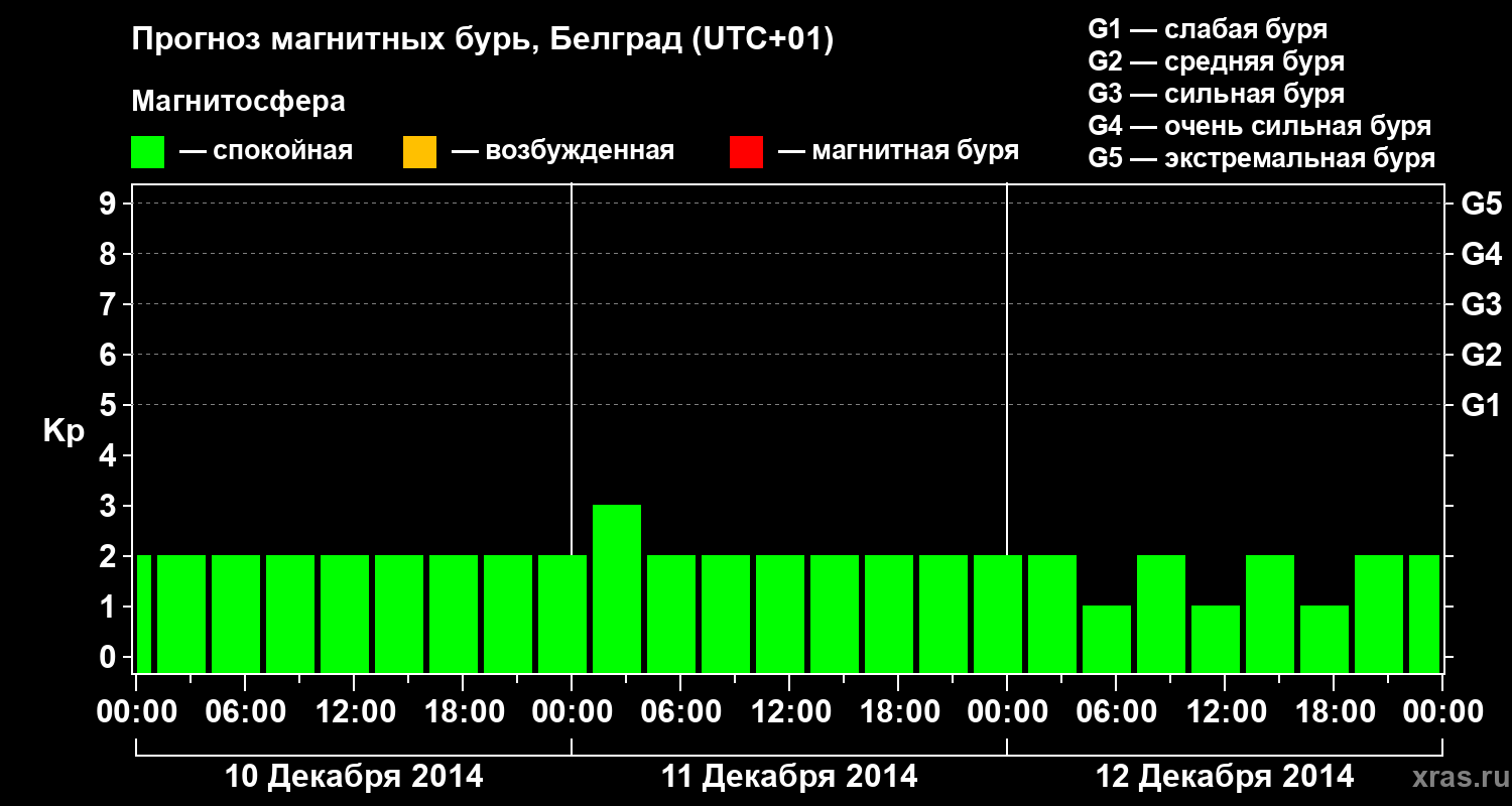 Прогноз геомагнитного индекса&nbsp;Kp