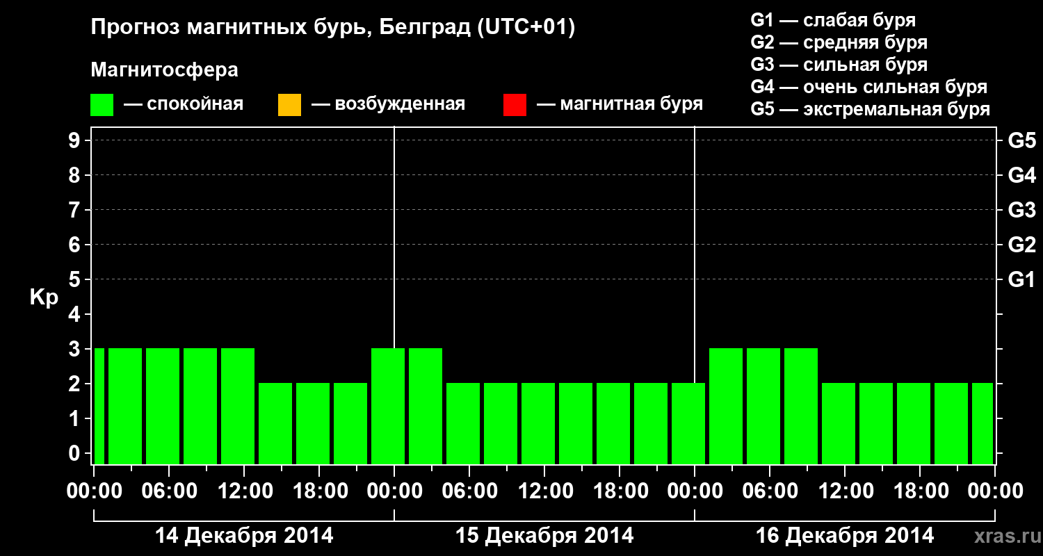 Прогноз геомагнитного индекса&nbsp;Kp