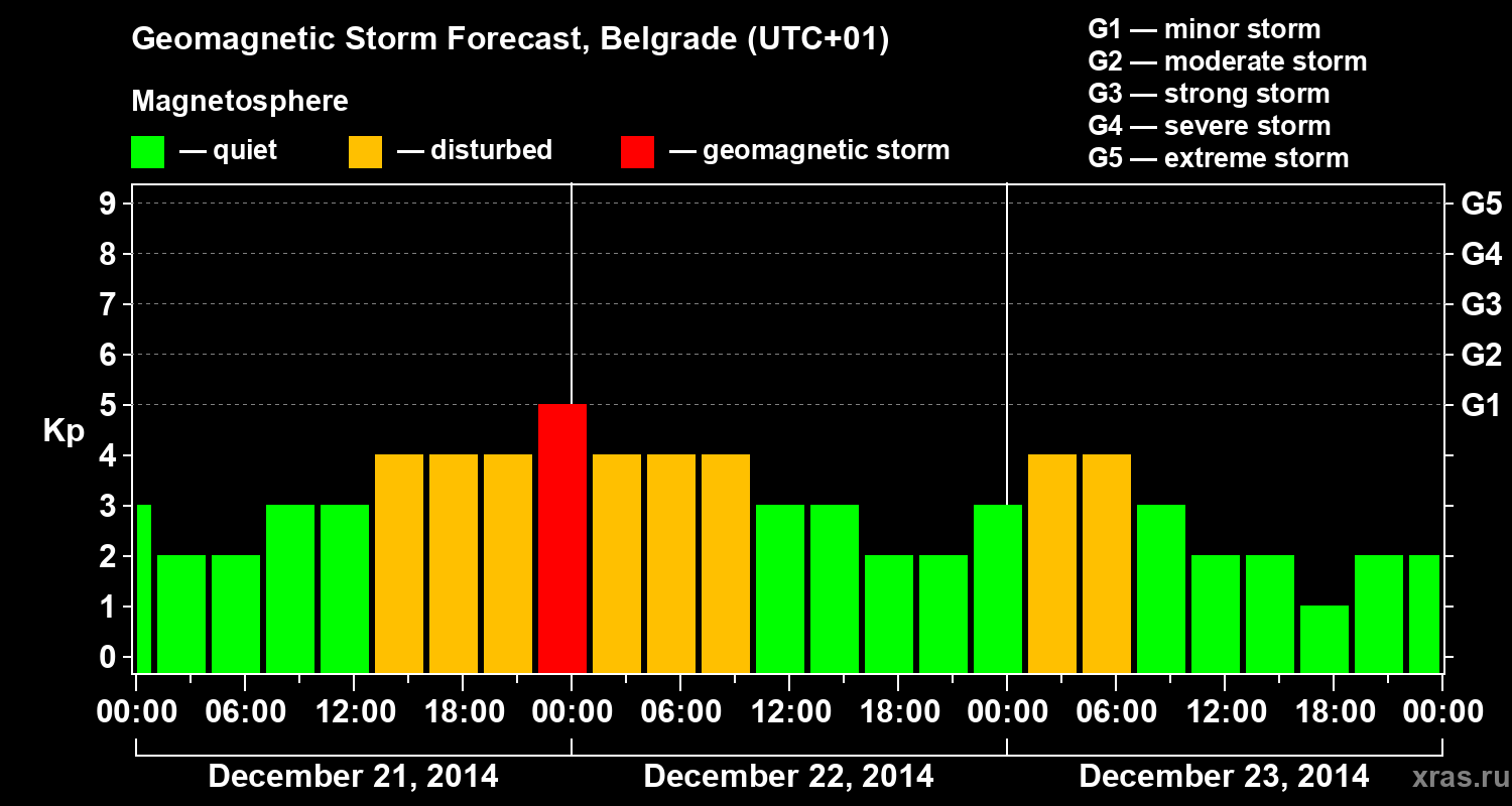 Forecast of the geomagnetic index&nbsp;Kp