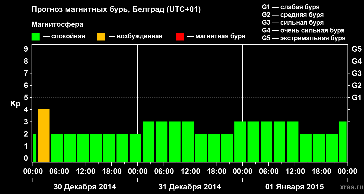 Прогноз геомагнитного индекса&nbsp;Kp