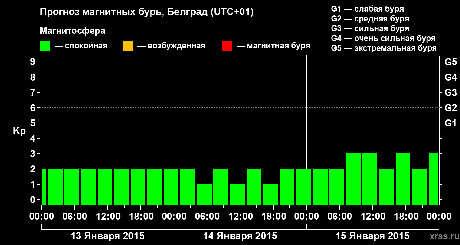 Прогноз геомагнитного индекса&nbsp;Kp