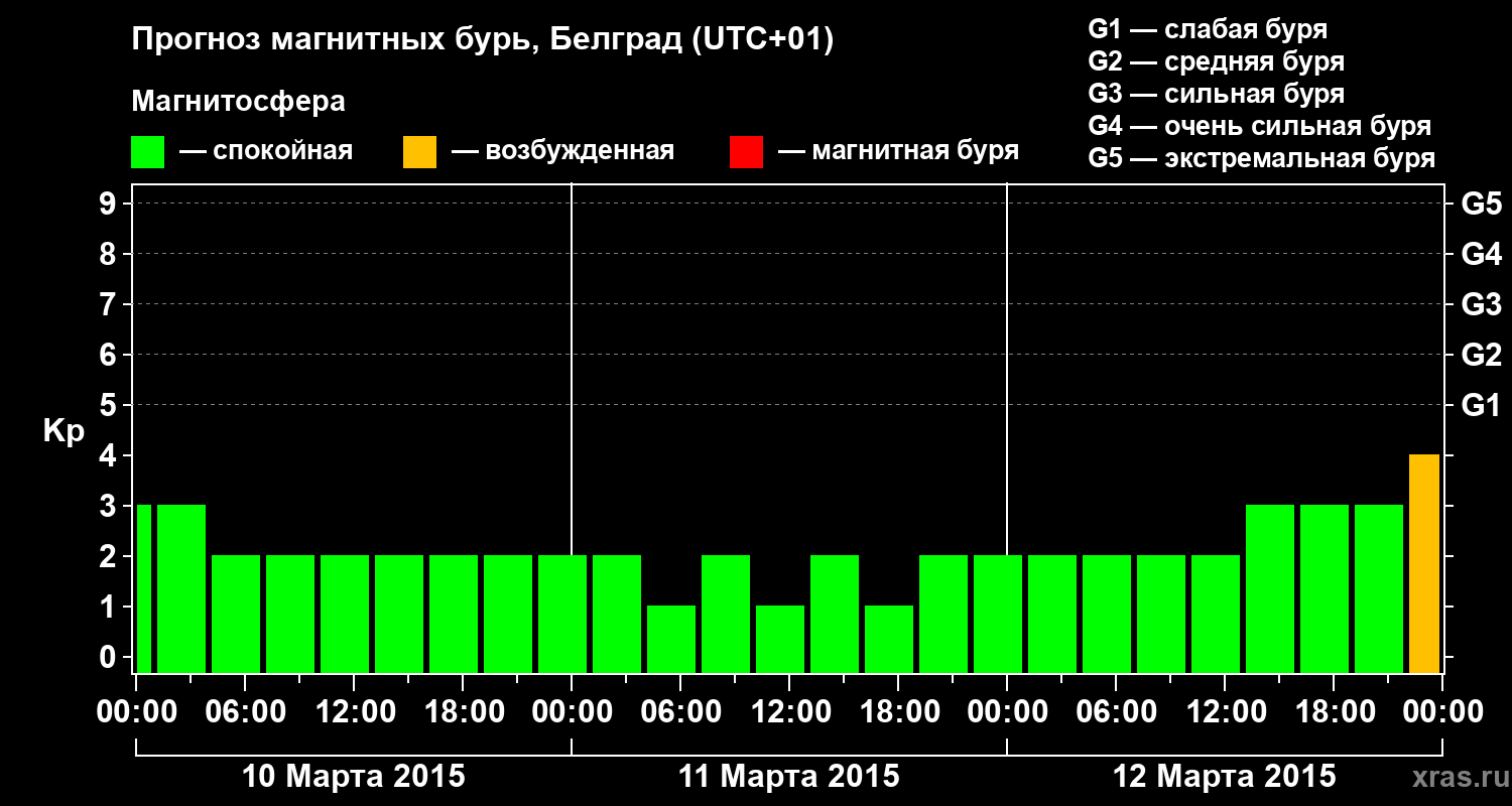 Прогноз геомагнитного индекса&nbsp;Kp