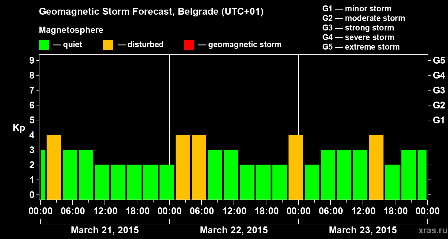 Forecast of the geomagnetic index&nbsp;Kp