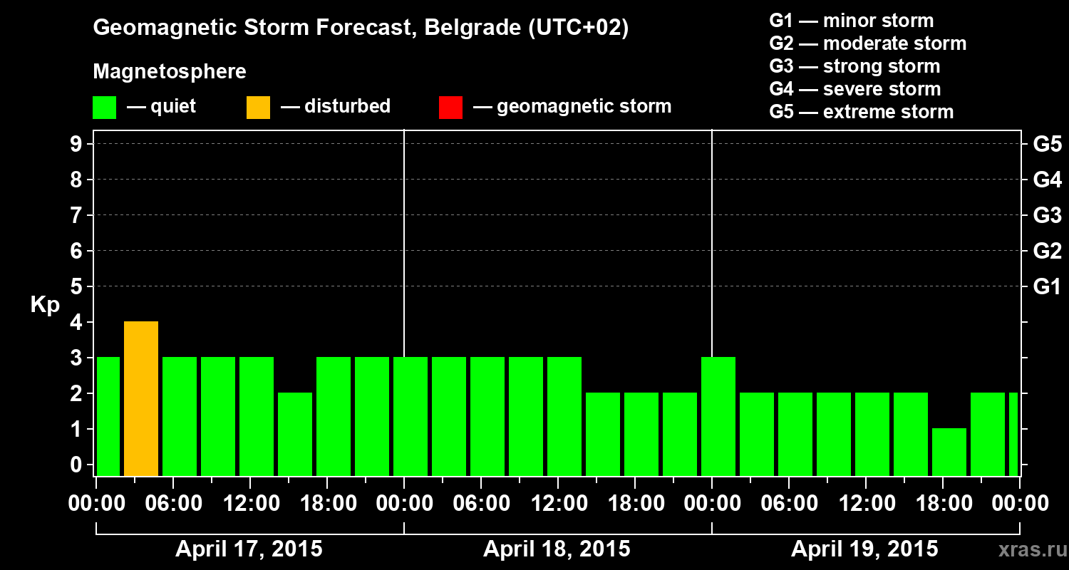 Forecast of the geomagnetic index&nbsp;Kp