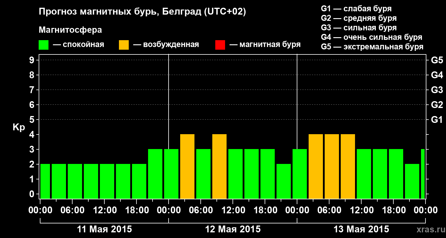 Прогноз геомагнитного индекса&nbsp;Kp