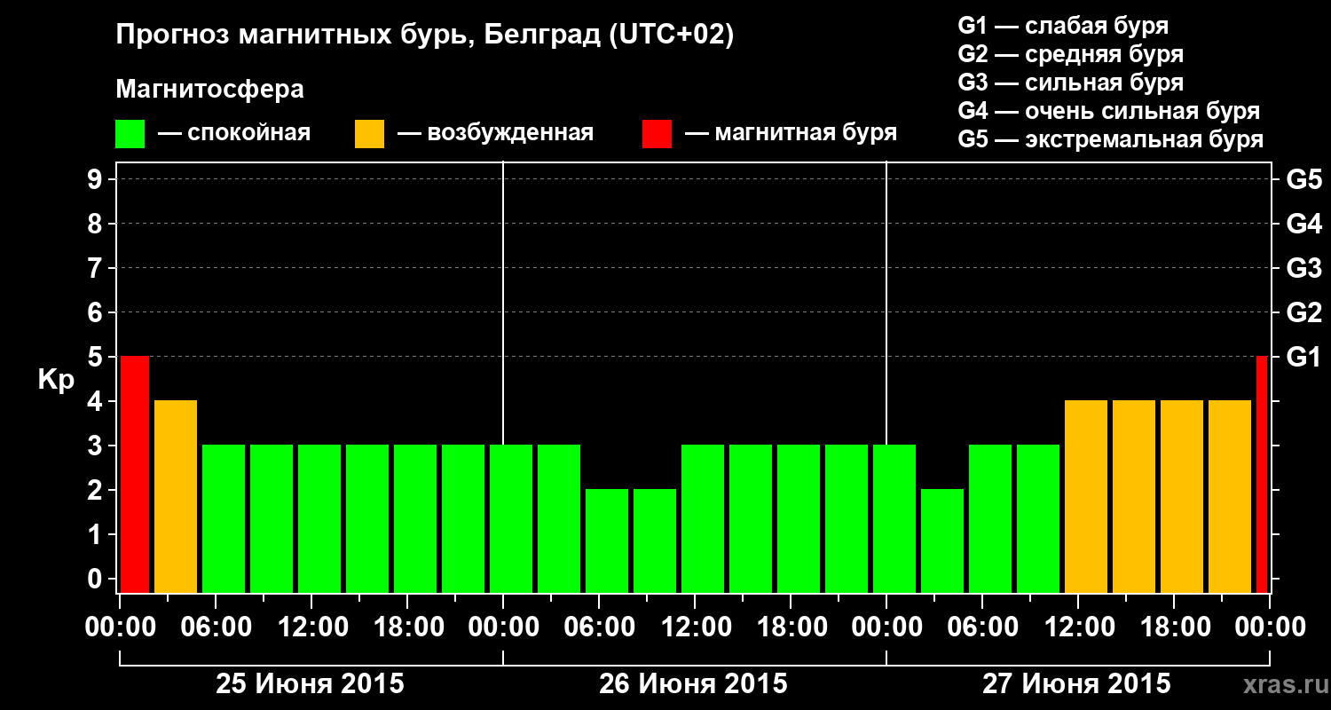 Прогноз геомагнитного индекса&nbsp;Kp