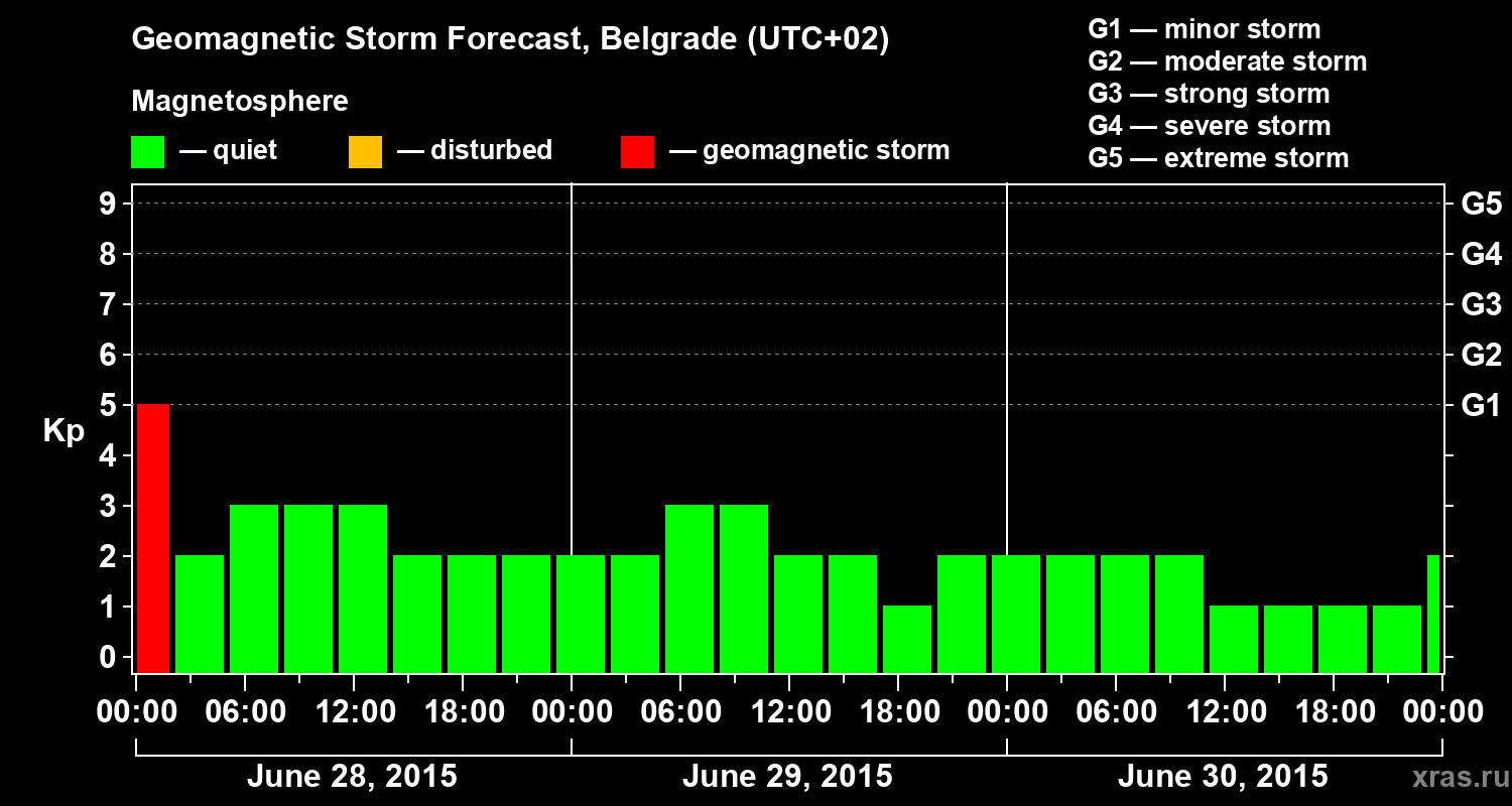 Forecast of the geomagnetic index&nbsp;Kp