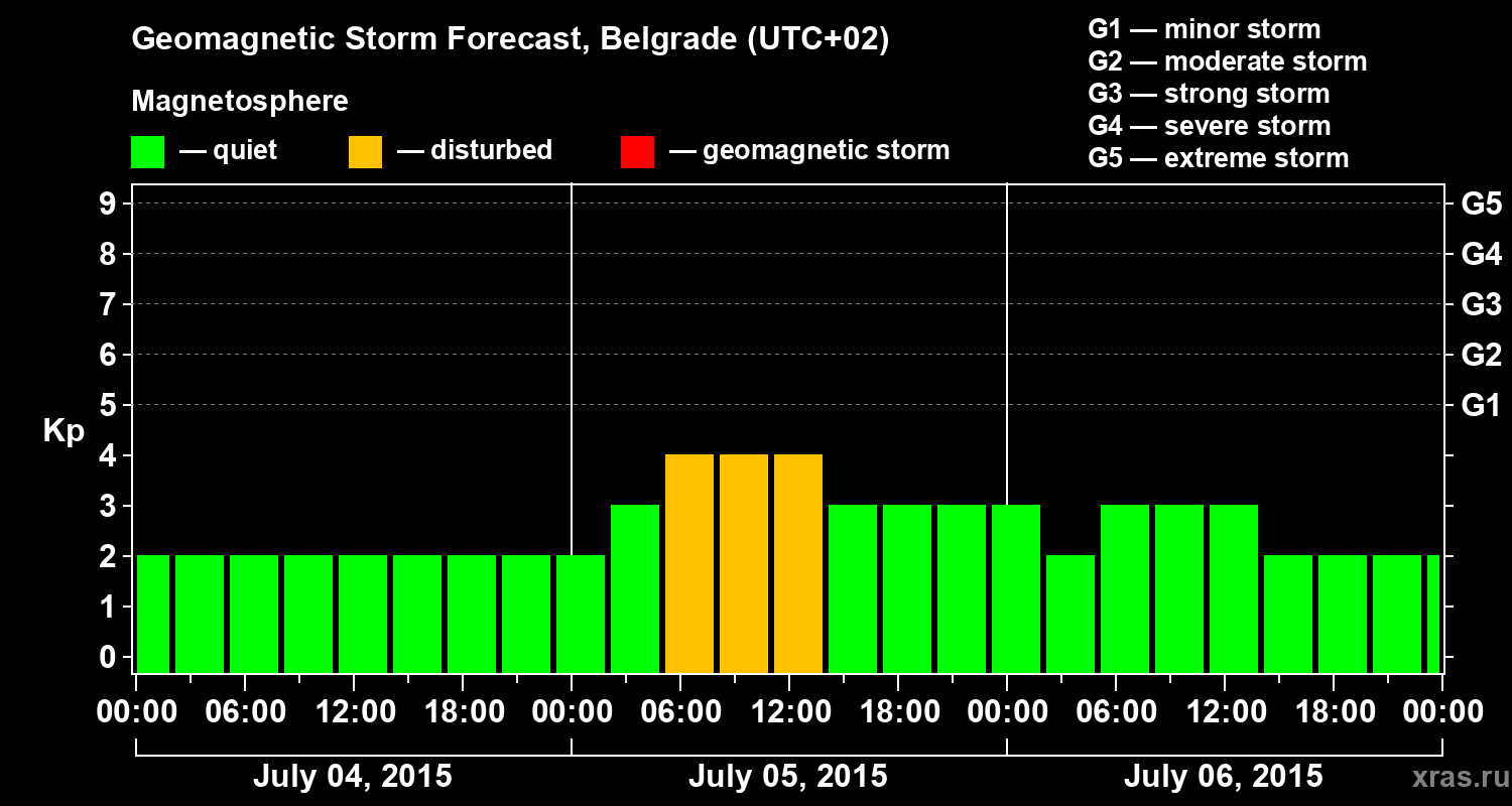 Forecast of the geomagnetic index Kp