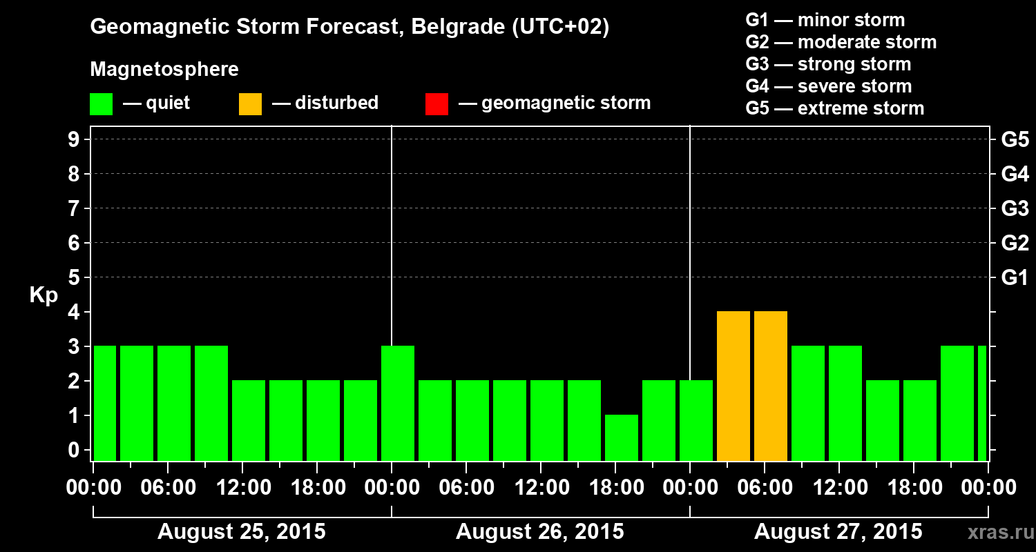Forecast of the geomagnetic index&nbsp;Kp