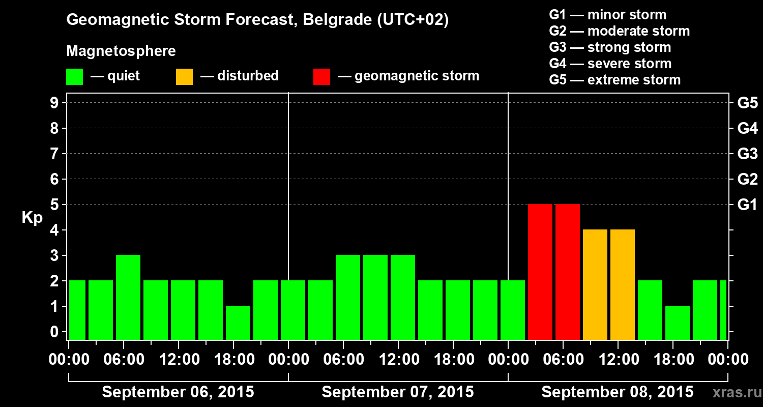 Forecast of the geomagnetic index&nbsp;Kp