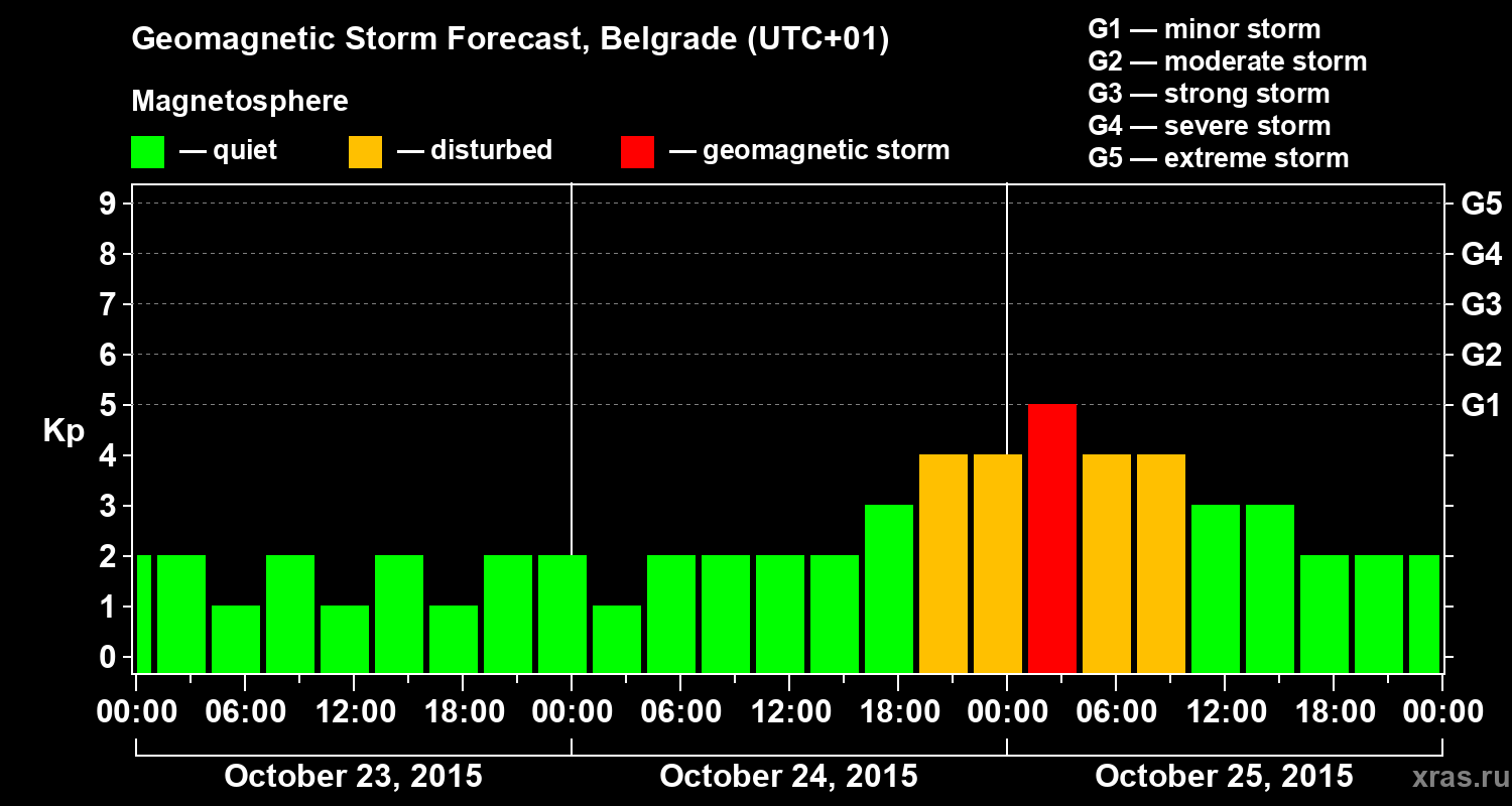 Forecast of the geomagnetic index&nbsp;Kp