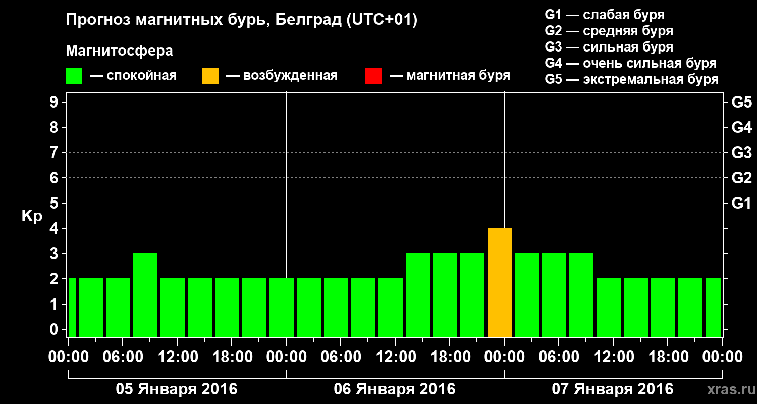 Прогноз геомагнитного индекса&nbsp;Kp