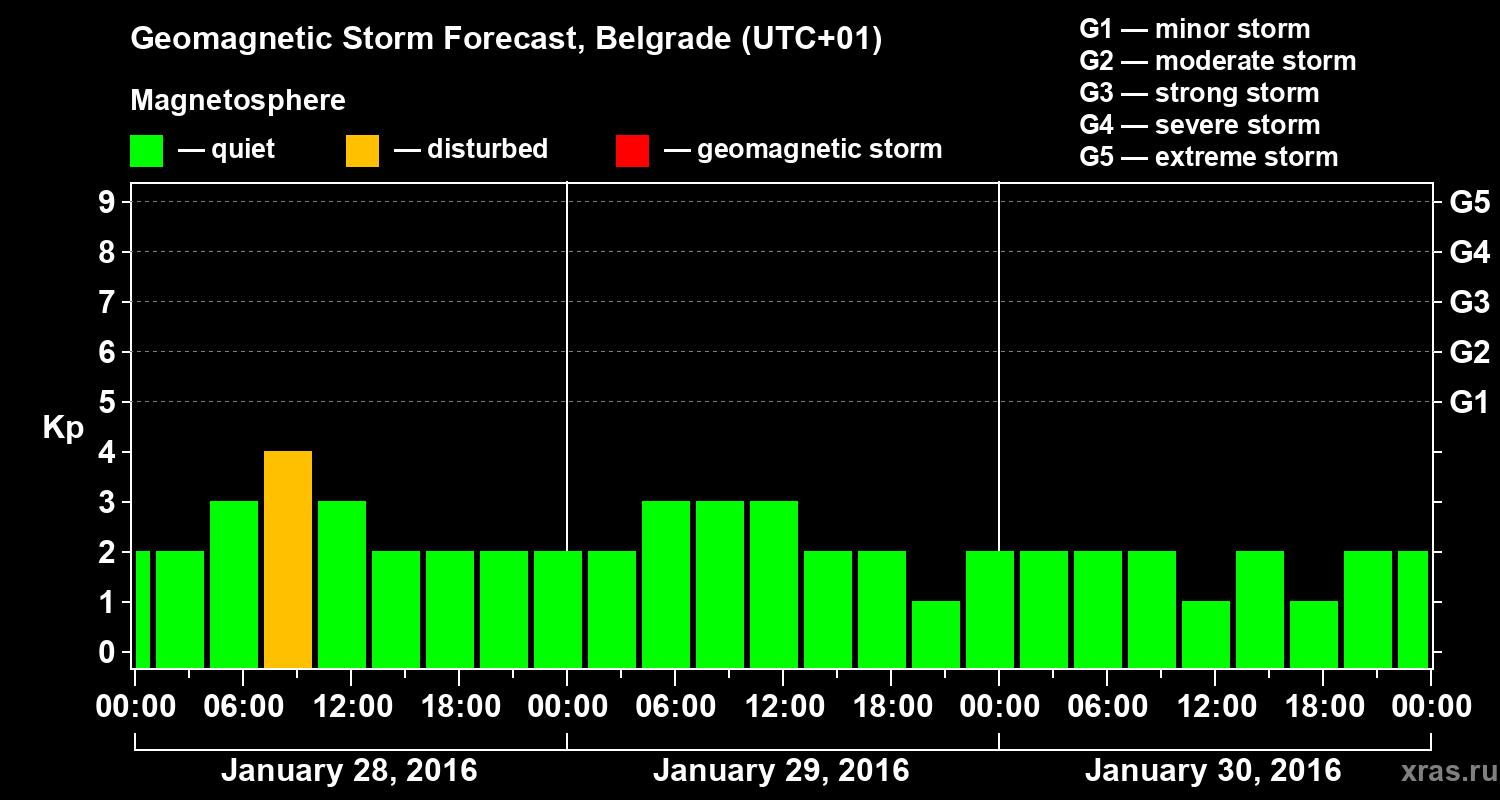 Forecast of the geomagnetic index&nbsp;Kp