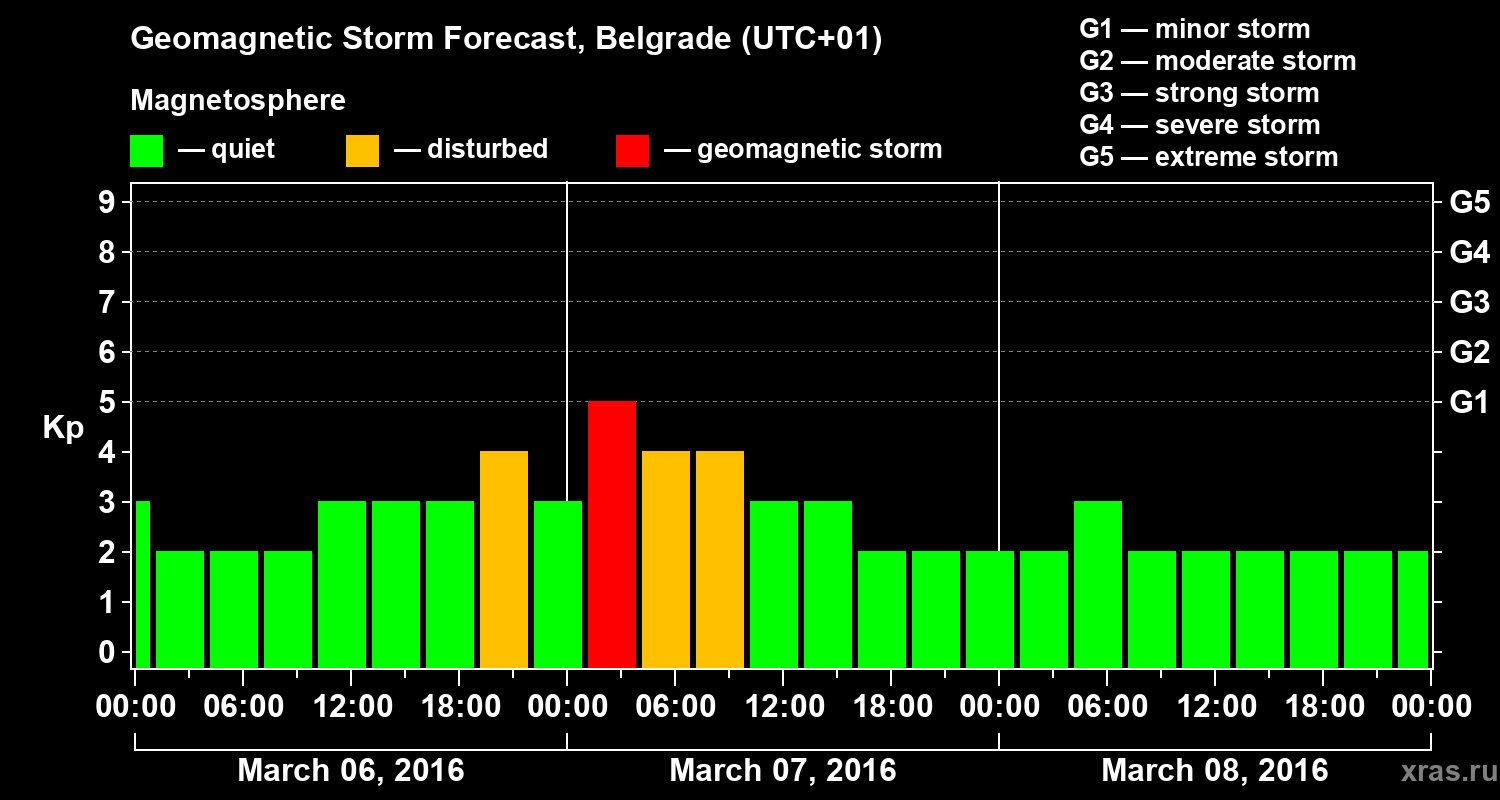 Forecast of the geomagnetic index Kp