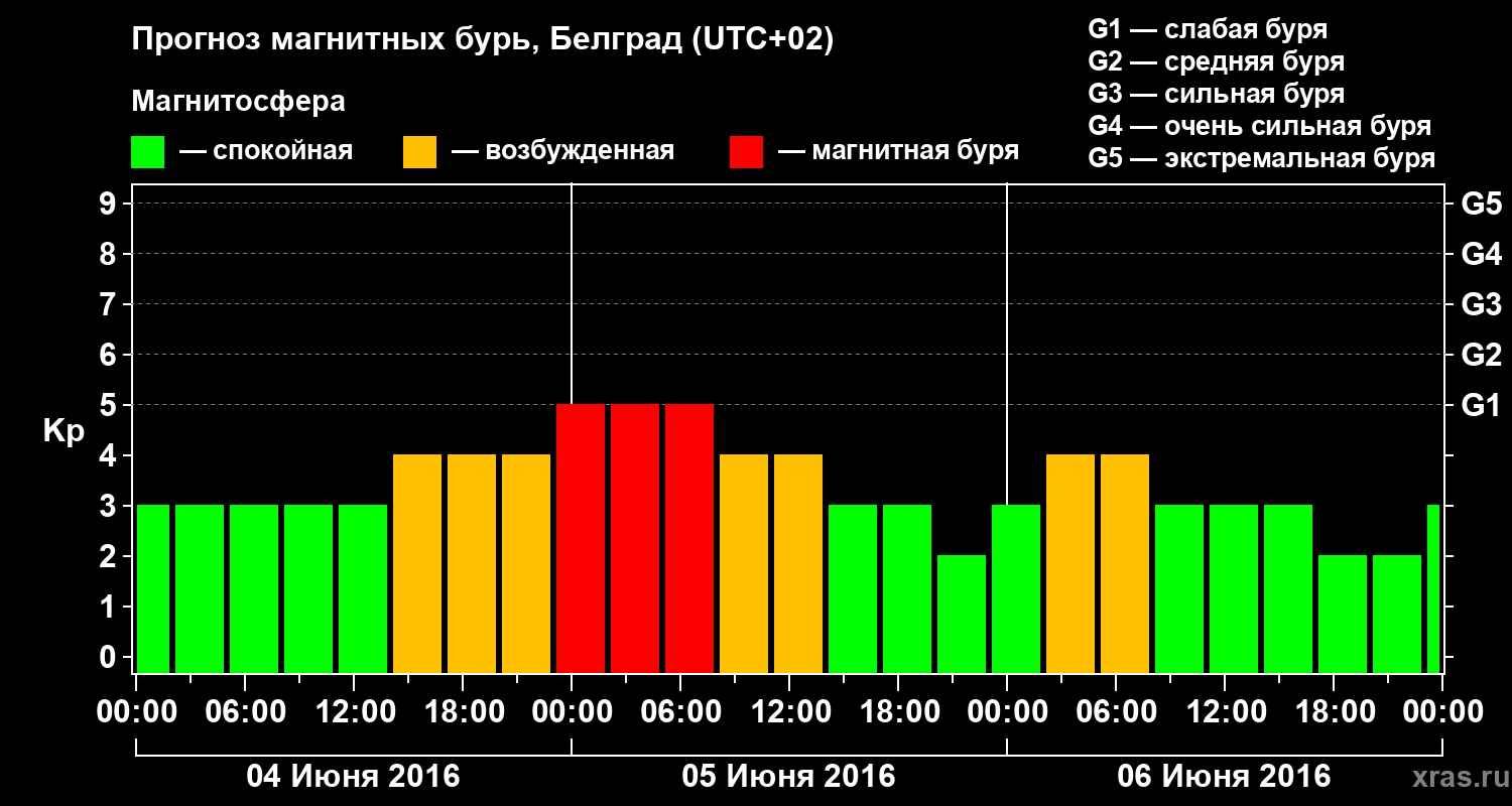 Прогноз геомагнитного индекса Kp