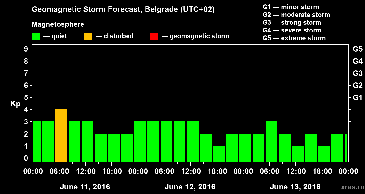 Forecast of the geomagnetic index Kp