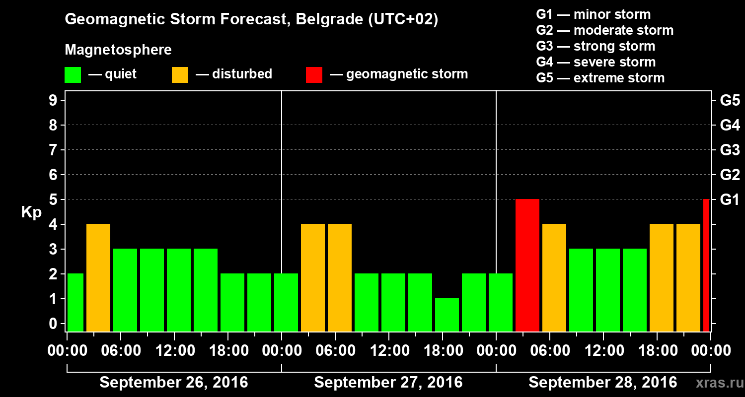 Forecast of the geomagnetic index Kp