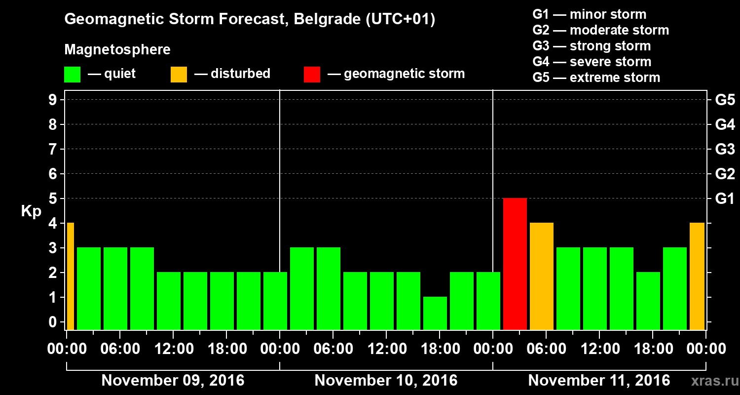 Forecast of the geomagnetic index Kp