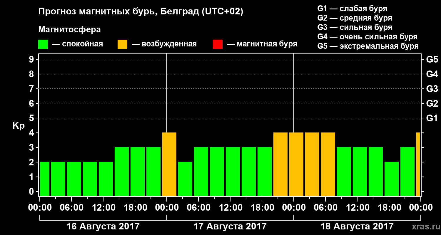 Прогноз геомагнитного индекса Kp