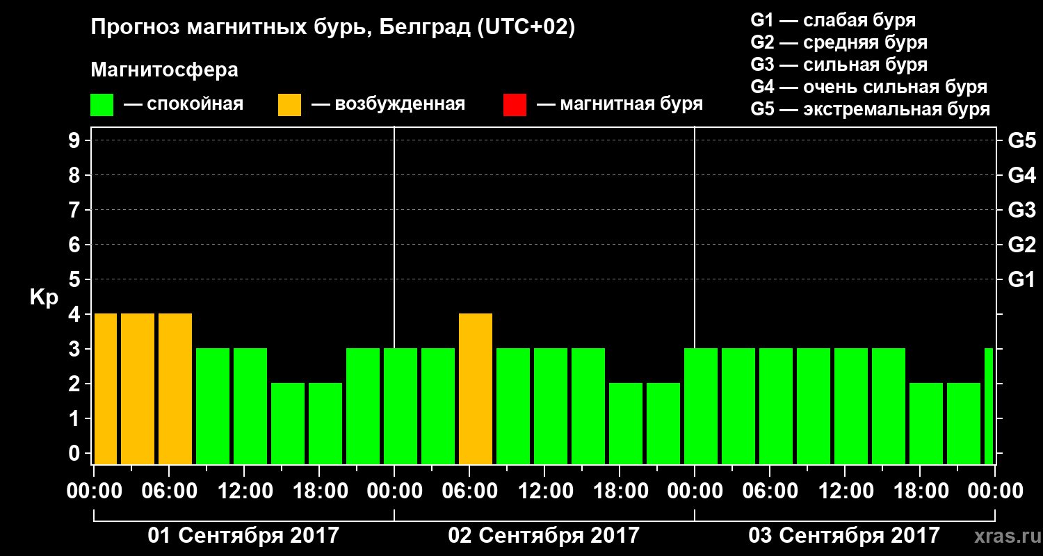 Прогноз геомагнитного индекса Kp