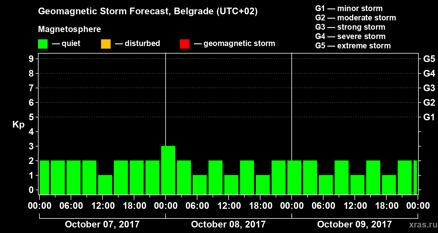 Forecast of the geomagnetic index Kp